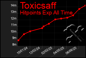 Total Graph of Toxicsaff