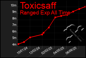 Total Graph of Toxicsaff