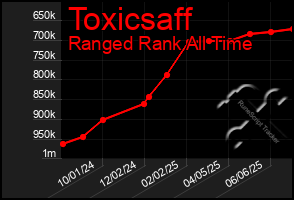 Total Graph of Toxicsaff