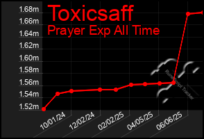 Total Graph of Toxicsaff