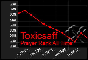 Total Graph of Toxicsaff