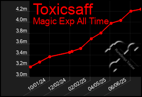 Total Graph of Toxicsaff