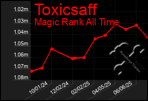 Total Graph of Toxicsaff