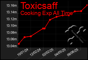 Total Graph of Toxicsaff