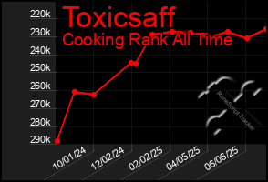 Total Graph of Toxicsaff