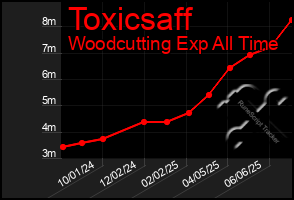 Total Graph of Toxicsaff