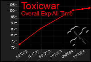 Total Graph of Toxicwar