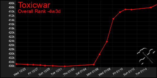 Last 31 Days Graph of Toxicwar