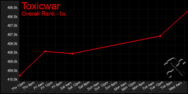 Last 7 Days Graph of Toxicwar