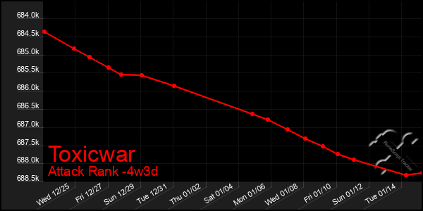 Last 31 Days Graph of Toxicwar