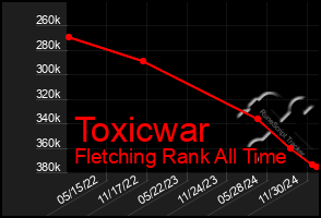 Total Graph of Toxicwar