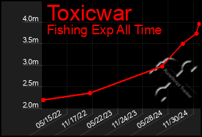 Total Graph of Toxicwar