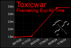 Total Graph of Toxicwar