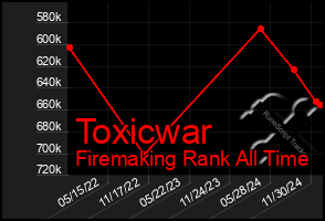 Total Graph of Toxicwar