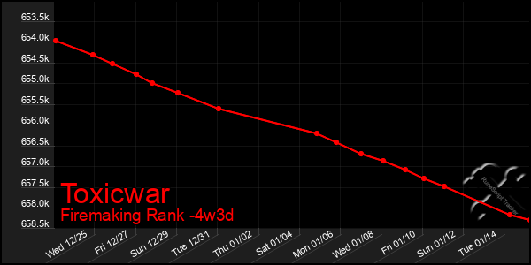 Last 31 Days Graph of Toxicwar