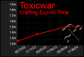 Total Graph of Toxicwar