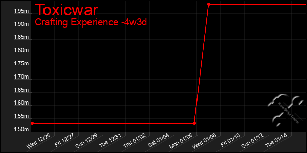 Last 31 Days Graph of Toxicwar