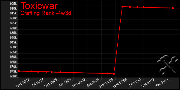 Last 31 Days Graph of Toxicwar