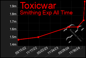 Total Graph of Toxicwar