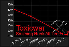 Total Graph of Toxicwar