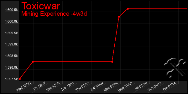 Last 31 Days Graph of Toxicwar