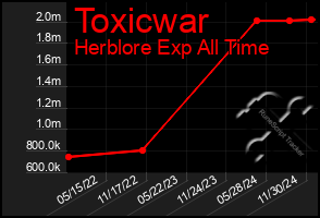 Total Graph of Toxicwar