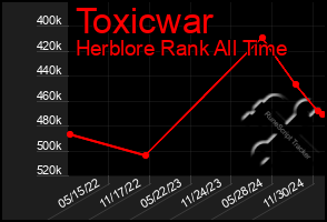 Total Graph of Toxicwar