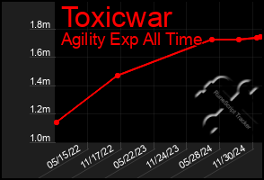 Total Graph of Toxicwar