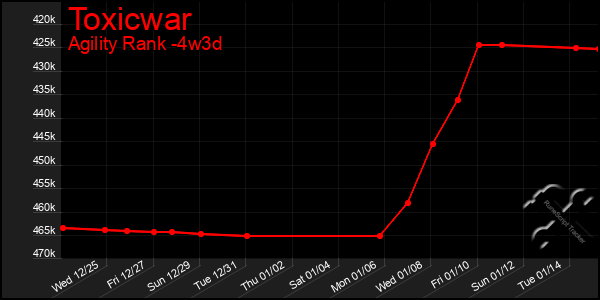 Last 31 Days Graph of Toxicwar