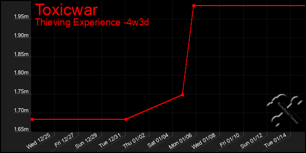 Last 31 Days Graph of Toxicwar