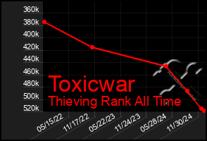 Total Graph of Toxicwar