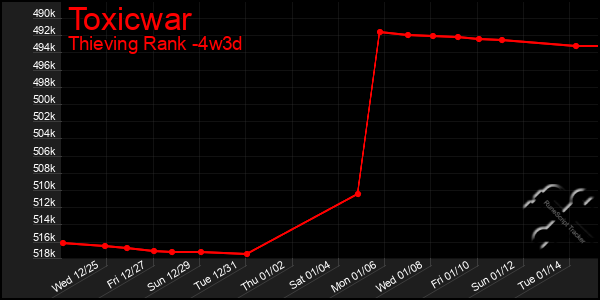 Last 31 Days Graph of Toxicwar