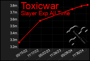 Total Graph of Toxicwar