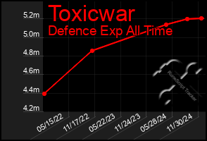 Total Graph of Toxicwar