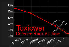 Total Graph of Toxicwar