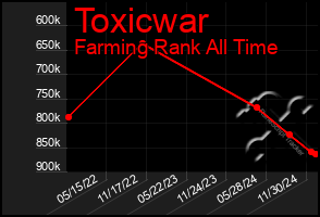 Total Graph of Toxicwar