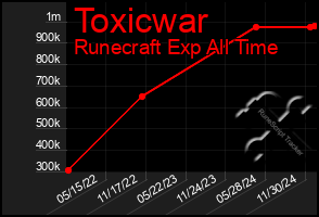 Total Graph of Toxicwar