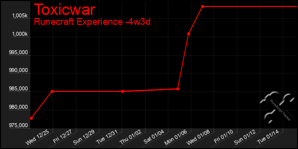 Last 31 Days Graph of Toxicwar