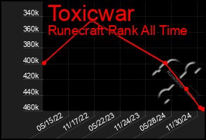 Total Graph of Toxicwar