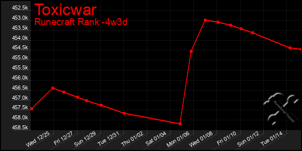 Last 31 Days Graph of Toxicwar