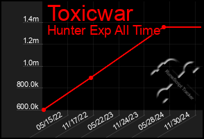 Total Graph of Toxicwar