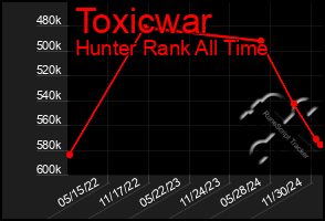 Total Graph of Toxicwar