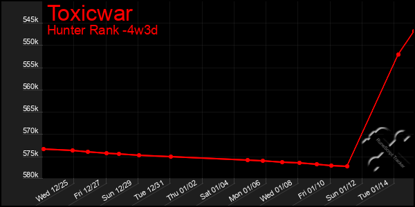 Last 31 Days Graph of Toxicwar