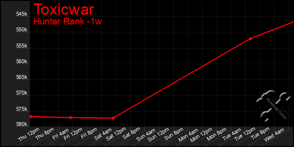 Last 7 Days Graph of Toxicwar