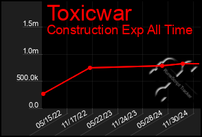 Total Graph of Toxicwar