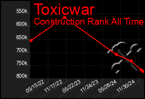 Total Graph of Toxicwar