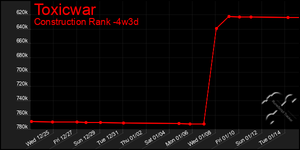 Last 31 Days Graph of Toxicwar