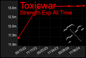 Total Graph of Toxicwar