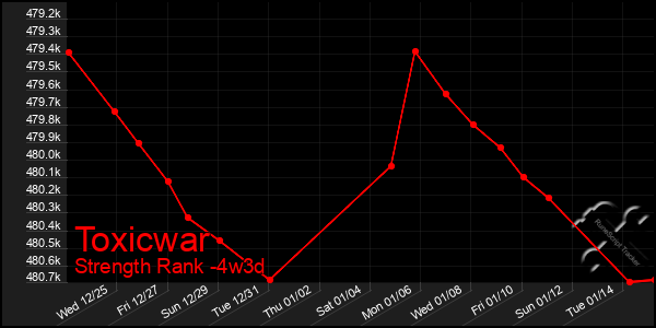 Last 31 Days Graph of Toxicwar