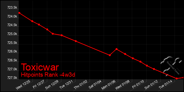 Last 31 Days Graph of Toxicwar